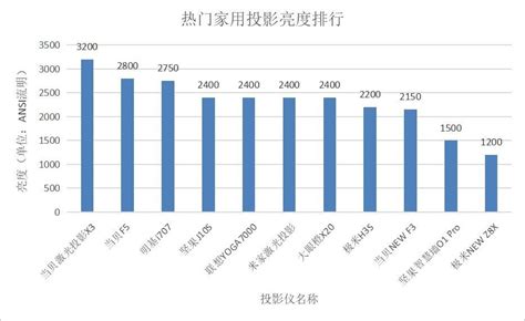 投影儀家用性價比排行榜(投影儀家用性價比排行榜1000以下)縮略圖