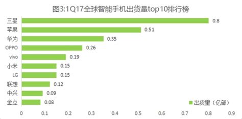 國產手機排行榜2022前十名最新,國產手機排行前十名縮略圖