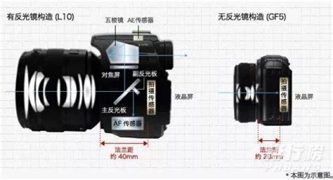 單反相機和微單相機的區別(單反相機和微單相機的區別在哪里?)縮略圖