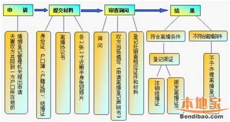 現在離婚需要什么流程(現在離婚需要什么流程2023年)縮略圖