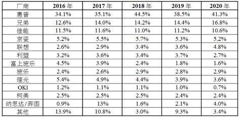 激光打印機品牌排行榜前十名,家用激光打印機品牌排行榜前十名縮略圖