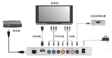 網絡播放器怎么連接電視機,網絡播放器怎么連接電視機圖縮略圖