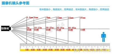 攝像頭焦距4mm6mm8mm怎么選,攝像頭焦距怎么選縮略圖