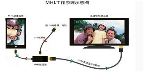 網絡播放器連接電視機,網絡播放器連接電視機操作縮略圖