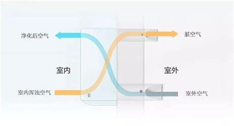 新風系統使用三年后感受,新風系統使用三年后感受壁掛式縮略圖