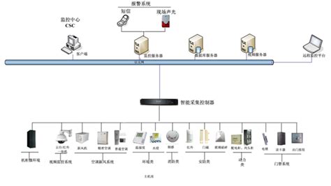 動力監控現場總線一般采用,防火門監控是總線還是專線縮略圖
