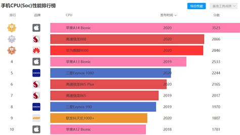 手機處理器性能排行榜(手機處理器性能排行榜2023)縮略圖