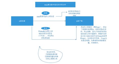數字簽名 功能,數字簽名功能不包括縮略圖