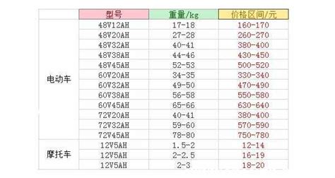 電瓶車電瓶價格(電瓶車電瓶價格72v)縮略圖