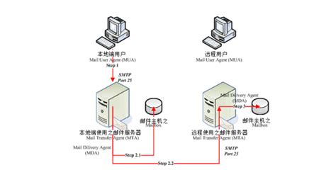 電子郵件服務器匿名轉發功能,電子郵件服務器怎么匿名轉發功能縮略圖