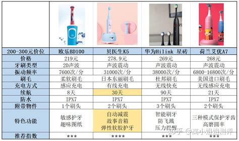 電動牙刷推薦性價比,電動牙刷推薦性價比最高縮略圖