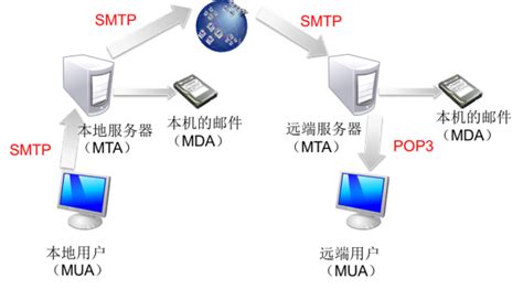 電子郵件服務器軟件,電子郵件服務器軟件一般安裝在發信人的計算機中縮略圖