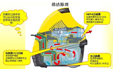 吸塵器的使用及清潔操作規(guī)程,吸塵器的使用及清潔的方法縮略圖