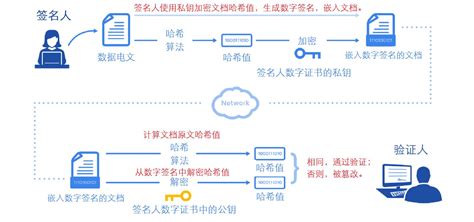 數(shù)字簽名應(yīng)用,數(shù)字簽名應(yīng)用場景縮略圖