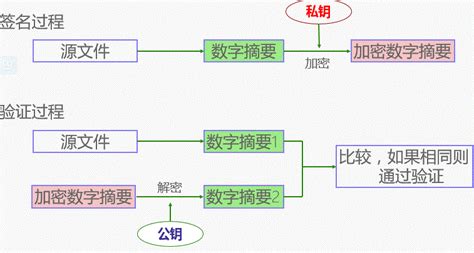 數(shù)字簽名機制(數(shù)字簽名機制流程)縮略圖
