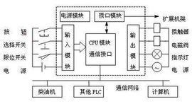 控制器的主要功能是什么,電梯門控制器的主要功能是什么縮略圖