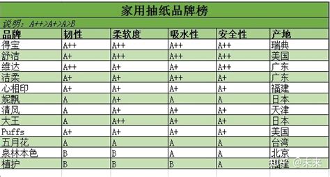 抽紙排行榜第一名(抽紙排行榜第一名家用抽紙)縮略圖