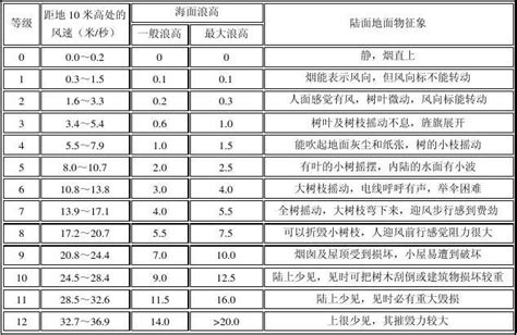 風速儀測量風量方法(風速儀測量風量方法怎么看風速是正常的)縮略圖