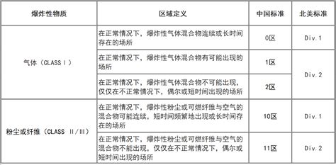防爆箱防爆等級怎么分(防爆箱防爆等級怎么分級)縮略圖