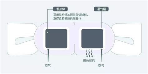 蒸汽眼罩怎么使用才正確(熱敷蒸汽眼罩正確使用方法)縮略圖