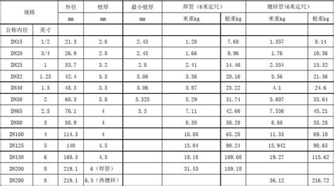 鍍鋅方管規格尺寸表與重量,鍍鋅方管規格尺寸表與重量及上ABCD是什么意思縮略圖