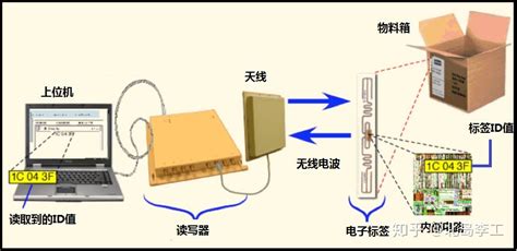 揚州rfid電子標簽系統(揚州rfid生產追溯系統)縮略圖