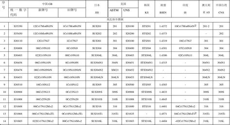 不銹鋼牌號(hào)對(duì)照表,不銹鋼牌號(hào)對(duì)照表最新縮略圖