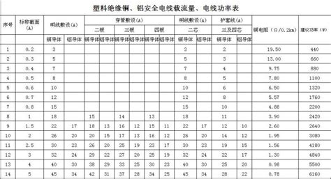 電線平方與功率對(duì)照表,電線平方與功率對(duì)照表圖縮略圖