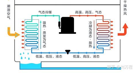 干衣機原理(熱泵干衣機原理)縮略圖