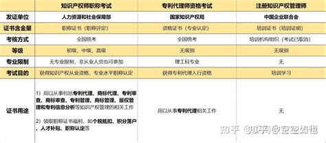 知識產權師報考條件,知識產權師報考條件跟時間縮略圖
