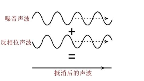 耳機(jī)降噪原理(耳機(jī)降噪對(duì)聽力有害嗎)縮略圖