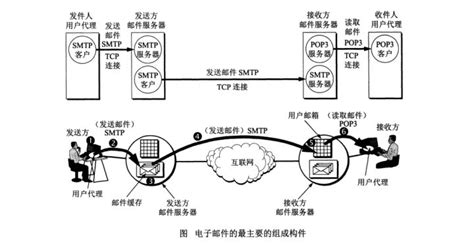 電子郵件服務器之間傳送郵件協議,郵件傳送協議是什么縮略圖