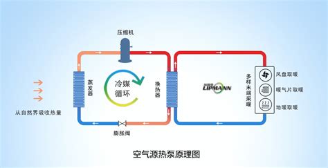熱泵空調系統,熱泵空調系統的基本原理縮略圖