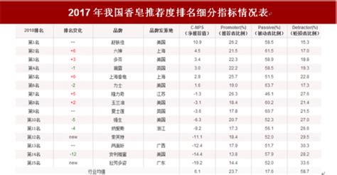 香皂排名前十名(香皂排名前十名測評)縮略圖