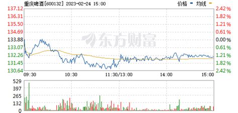 重慶啤酒股票明天預(yù)測(cè),重慶啤酒股票明日最新走勢(shì)分析縮略圖