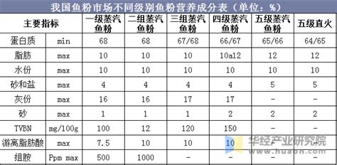 魚粉飼料50公斤價格表,魚粉飼料50公斤價格表圖片縮略圖