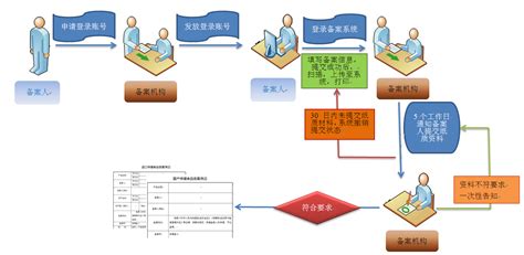 保健食品申報流程(保健食品申報流程怎么走)縮略圖