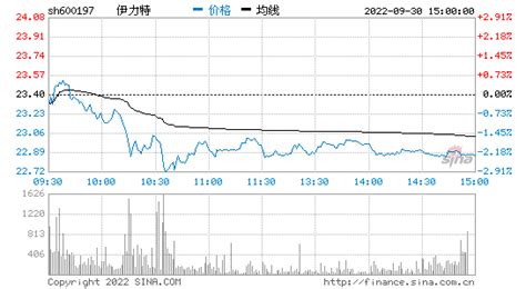 伊力特股票值得長期持有嗎(伊利股份2023年目標價)縮略圖