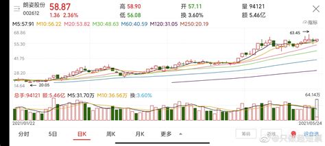 朗姿股票行情專家解析(朗姿股票最新走勢)縮略圖