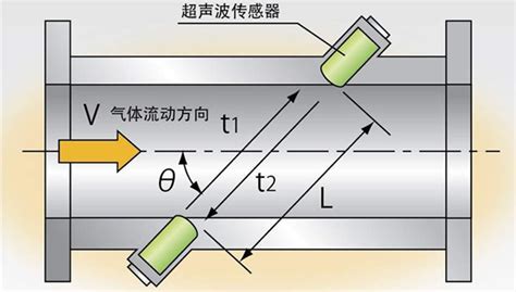 流量計種類及原理,流量計種類及原理適用范圍縮略圖