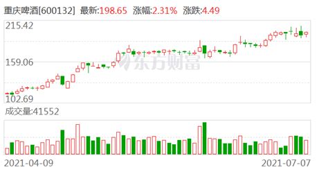 重慶啤酒股票(重慶啤酒股票股吧)縮略圖