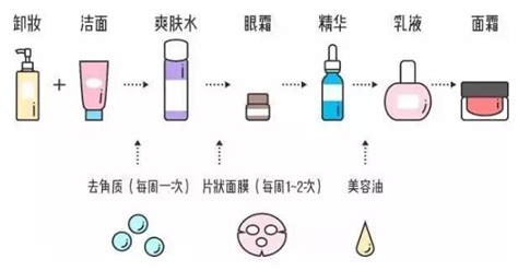 精華液和水乳使用順序,正確的護膚順序七步縮略圖