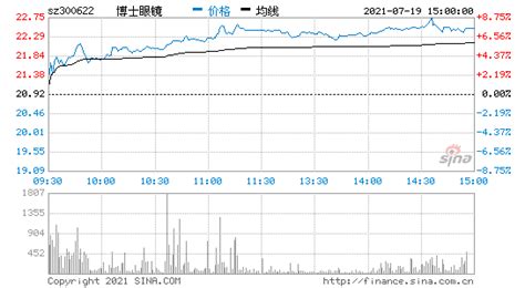 博士眼鏡股票,博士眼鏡股票走勢縮略圖