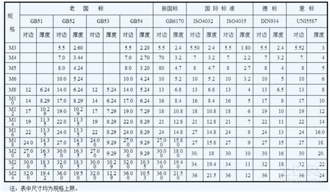 螺帽外形尺寸規格表(螺帽的型號和規格尺寸表)縮略圖