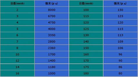 篩子的目數和孔徑對照表文庫,不銹鋼篩網目數和孔徑對照表縮略圖