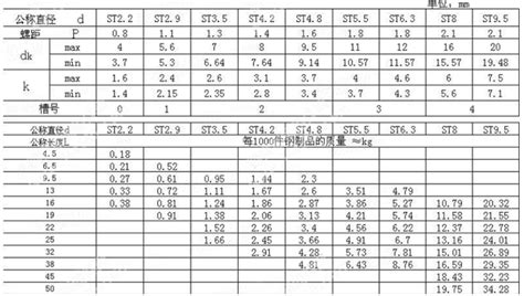 自攻螺絲規(guī)格尺寸表,自攻螺絲規(guī)格尺寸表常用縮略圖