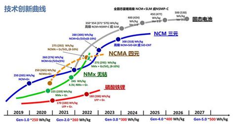 動力電池技術(shù)路線圖(動力電池技術(shù)路線圖解)縮略圖
