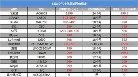 凈化器價格一覽表(凈化器一般價格多少錢一臺)縮略圖