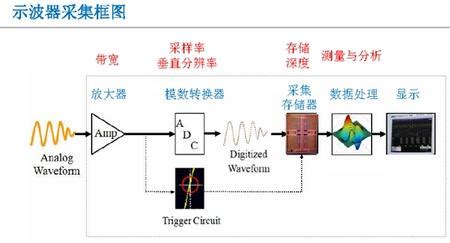 示波器的基本操作,示波器的基本操作流程縮略圖