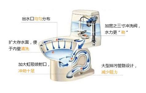 抽水馬桶不上水怎么辦,抽水馬桶不上水怎么辦圖解縮略圖